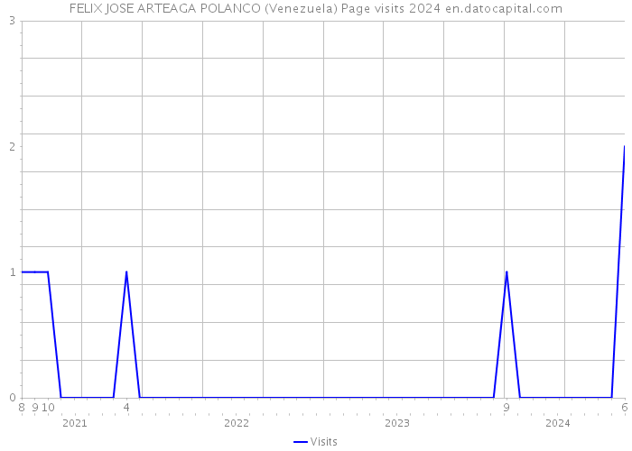 FELIX JOSE ARTEAGA POLANCO (Venezuela) Page visits 2024 