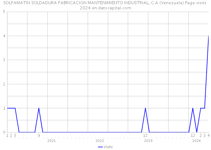 SOLFAMATIN SOLDADURA FABRICACION MANTENIMIENTO INDUSTRIAL, C.A (Venezuela) Page visits 2024 