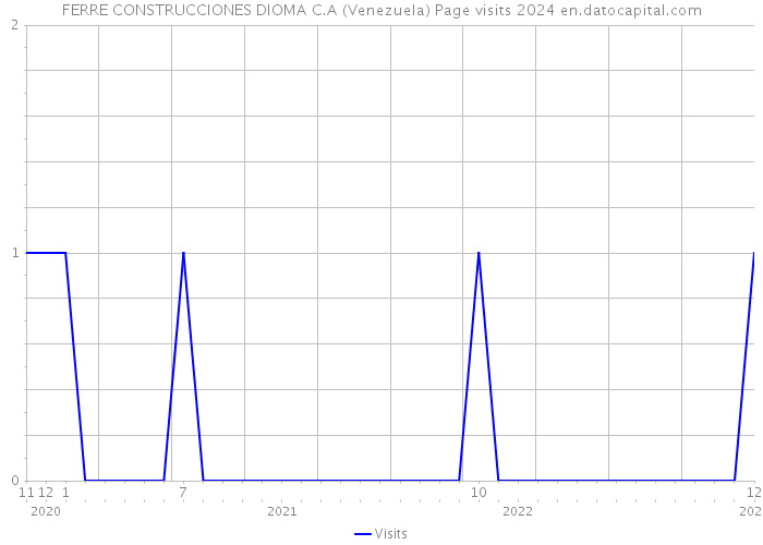 FERRE CONSTRUCCIONES DIOMA C.A (Venezuela) Page visits 2024 