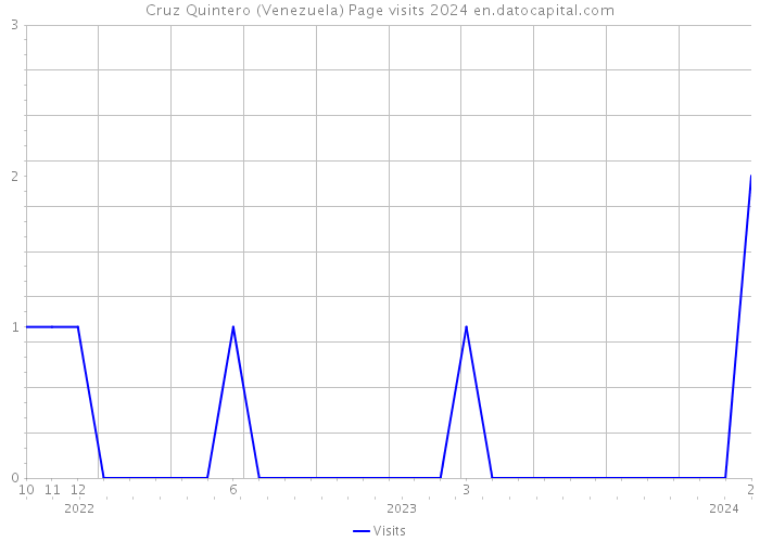 Cruz Quintero (Venezuela) Page visits 2024 