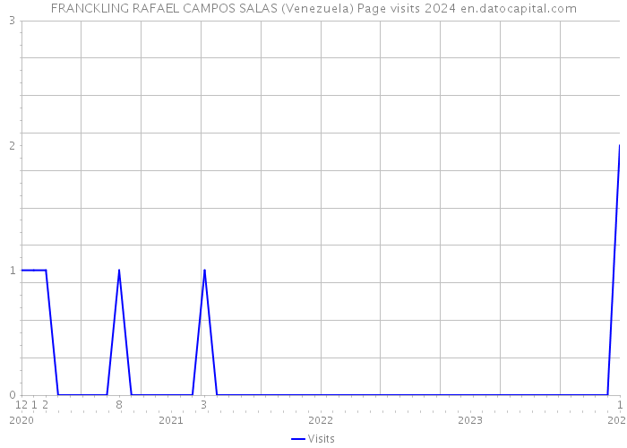FRANCKLING RAFAEL CAMPOS SALAS (Venezuela) Page visits 2024 