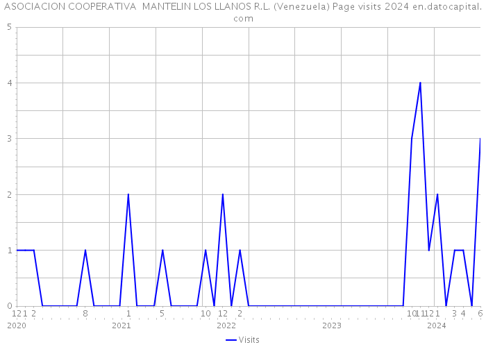 ASOCIACION COOPERATIVA MANTELIN LOS LLANOS R.L. (Venezuela) Page visits 2024 