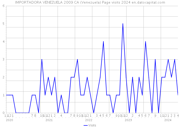 IMPORTADORA VENEZUELA 2009 CA (Venezuela) Page visits 2024 