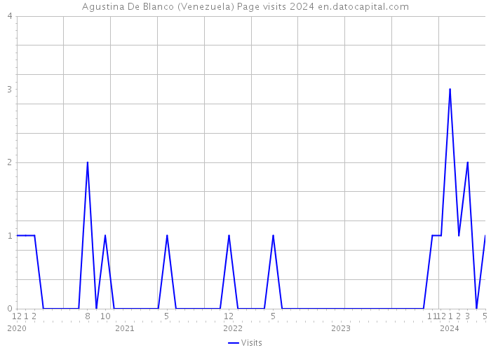 Agustina De Blanco (Venezuela) Page visits 2024 