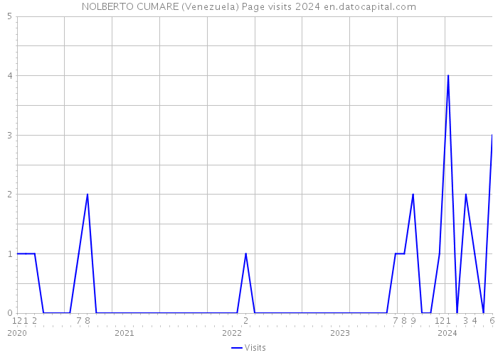 NOLBERTO CUMARE (Venezuela) Page visits 2024 