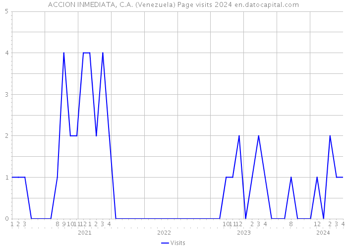 ACCION INMEDIATA, C.A. (Venezuela) Page visits 2024 