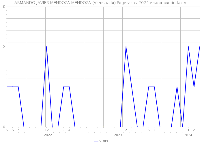ARMANDO JAVIER MENDOZA MENDOZA (Venezuela) Page visits 2024 