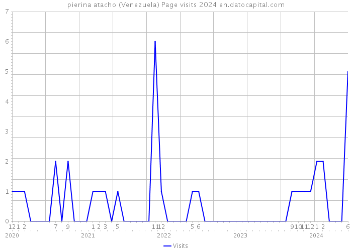 pierina atacho (Venezuela) Page visits 2024 