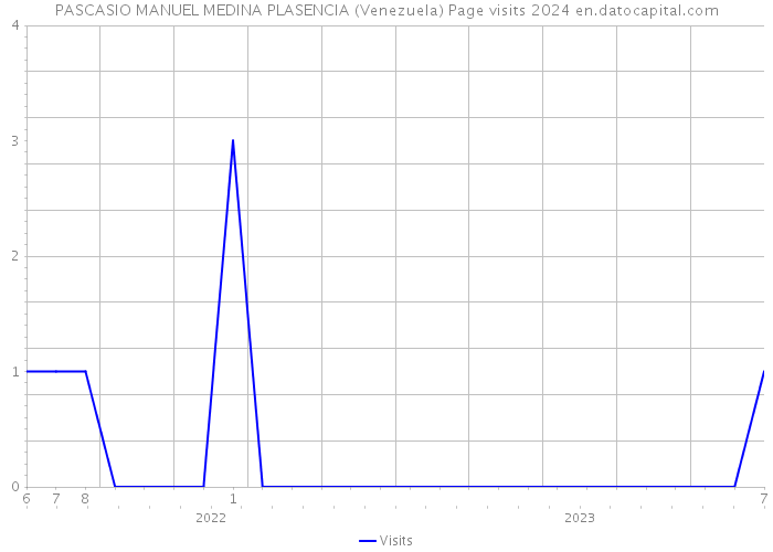 PASCASIO MANUEL MEDINA PLASENCIA (Venezuela) Page visits 2024 