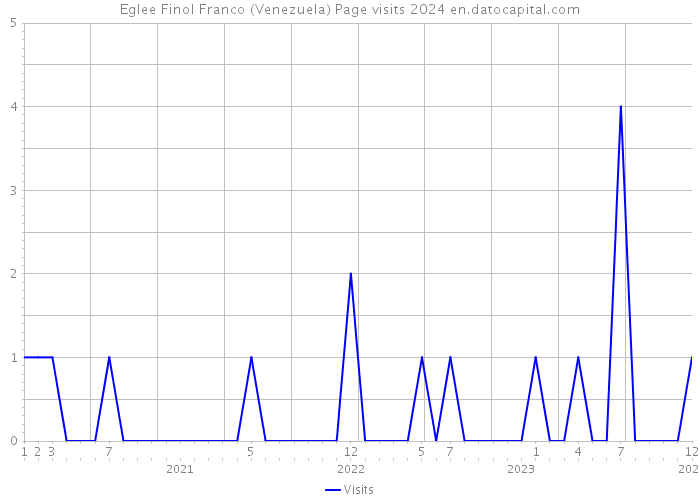 Eglee Finol Franco (Venezuela) Page visits 2024 