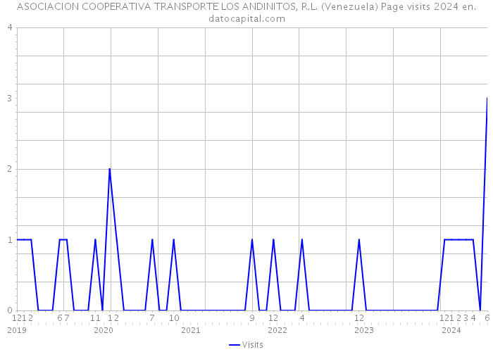 ASOCIACION COOPERATIVA TRANSPORTE LOS ANDINITOS, R.L. (Venezuela) Page visits 2024 