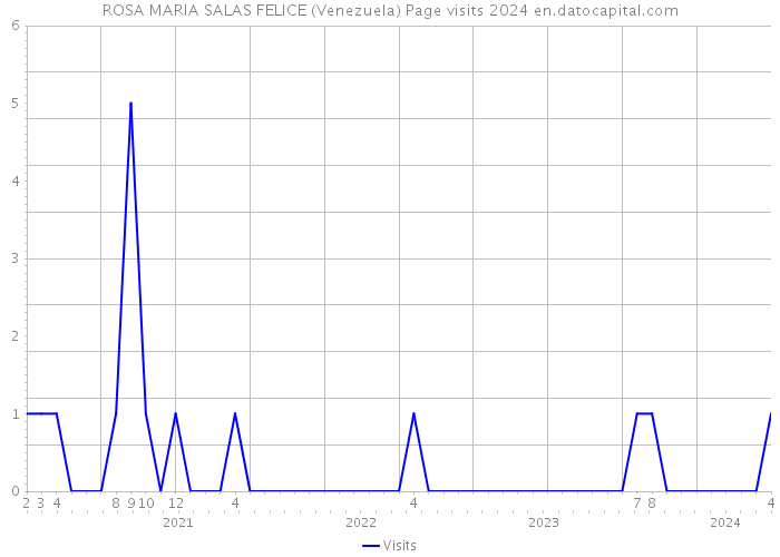 ROSA MARIA SALAS FELICE (Venezuela) Page visits 2024 