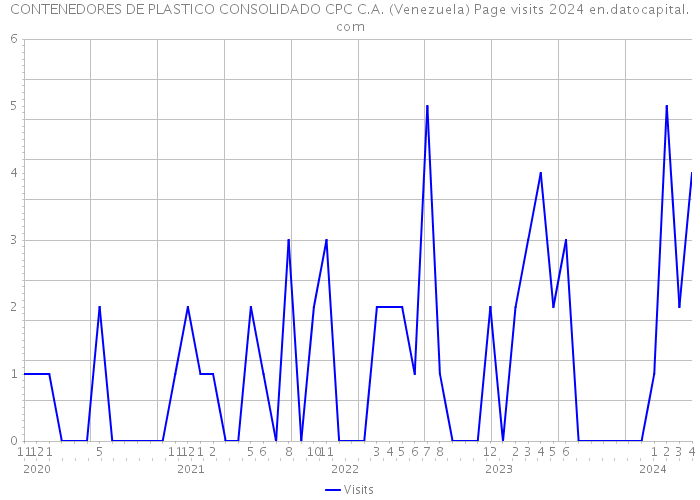 CONTENEDORES DE PLASTICO CONSOLIDADO CPC C.A. (Venezuela) Page visits 2024 