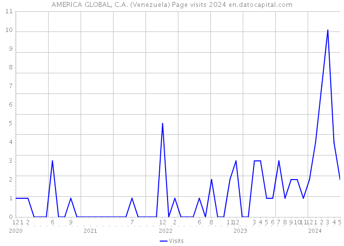 AMERICA GLOBAL, C.A. (Venezuela) Page visits 2024 