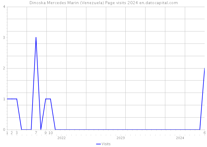 Dinoska Mercedes Marin (Venezuela) Page visits 2024 