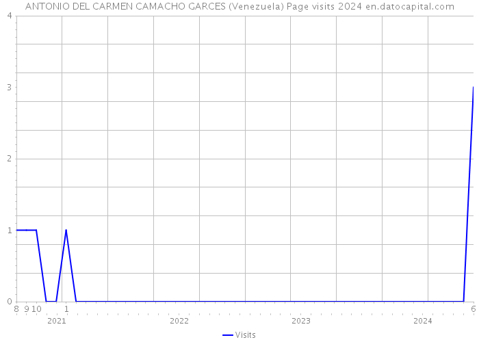 ANTONIO DEL CARMEN CAMACHO GARCES (Venezuela) Page visits 2024 