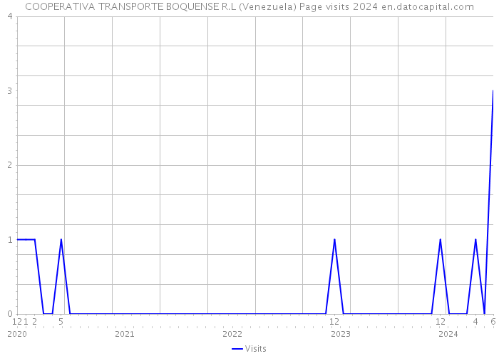 COOPERATIVA TRANSPORTE BOQUENSE R.L (Venezuela) Page visits 2024 