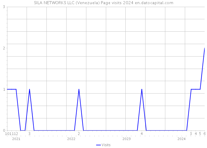 SILA NETWORKS LLC (Venezuela) Page visits 2024 