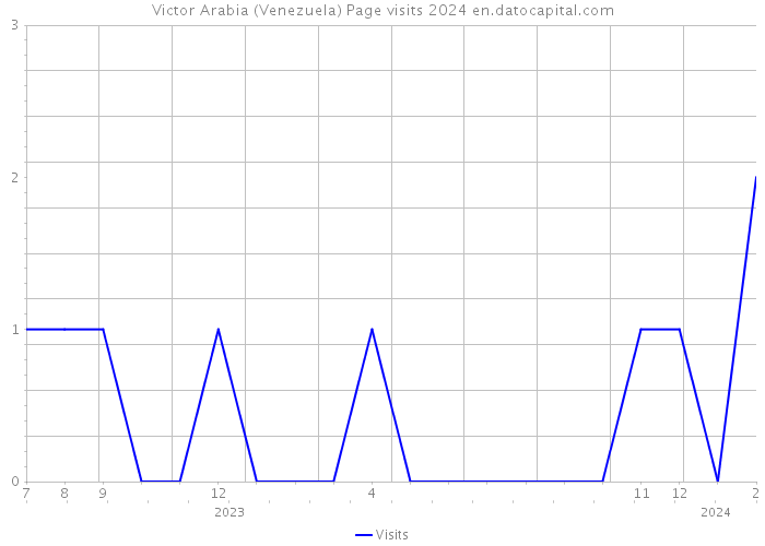 Victor Arabia (Venezuela) Page visits 2024 