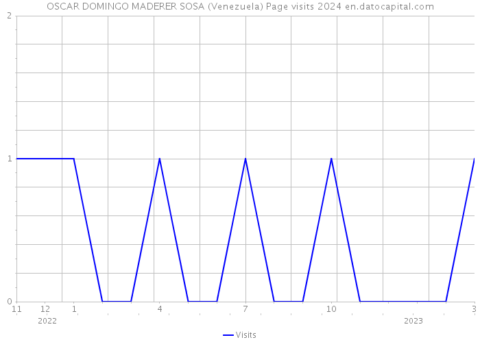 OSCAR DOMINGO MADERER SOSA (Venezuela) Page visits 2024 