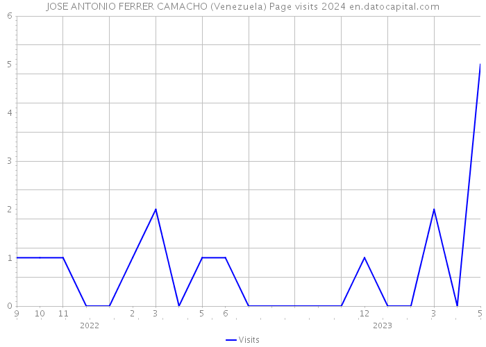 JOSE ANTONIO FERRER CAMACHO (Venezuela) Page visits 2024 