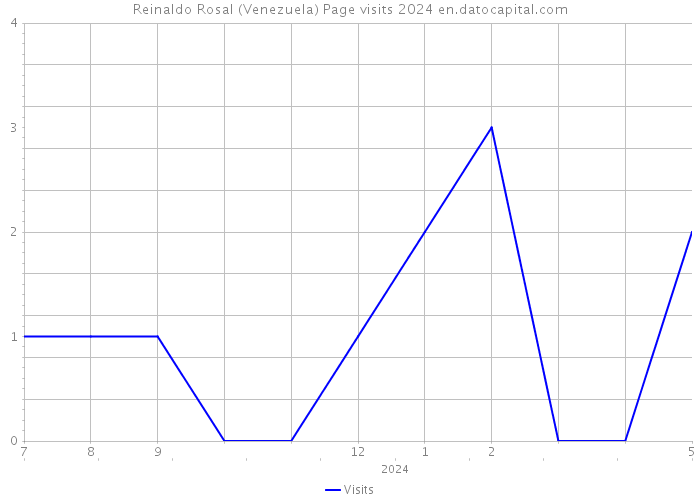 Reinaldo Rosal (Venezuela) Page visits 2024 