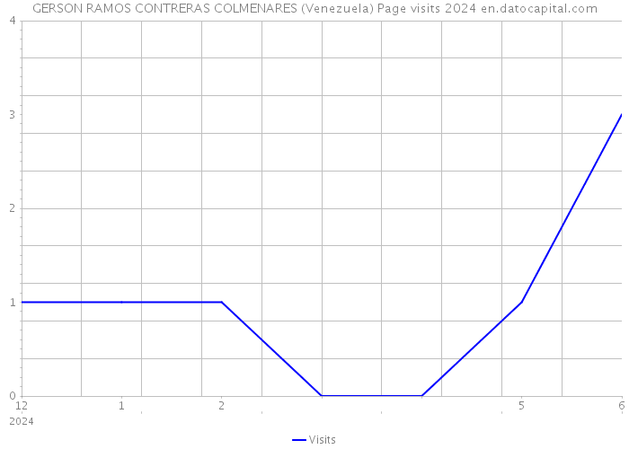 GERSON RAMOS CONTRERAS COLMENARES (Venezuela) Page visits 2024 
