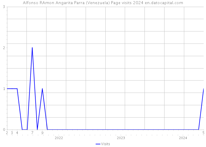 Alfonso RAmon Angarita Parra (Venezuela) Page visits 2024 