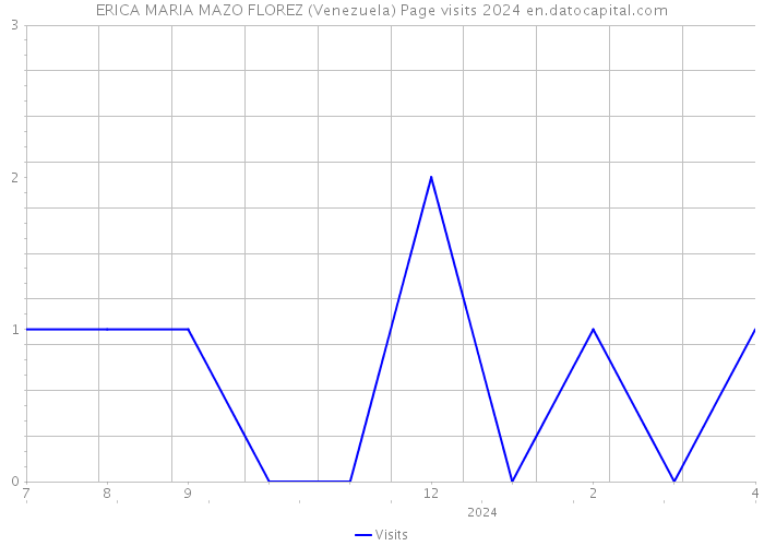 ERICA MARIA MAZO FLOREZ (Venezuela) Page visits 2024 