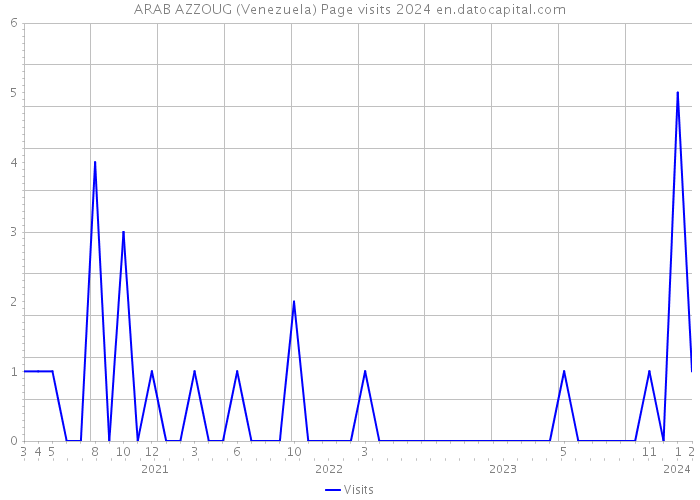 ARAB AZZOUG (Venezuela) Page visits 2024 