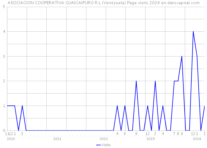 ASOCIACION COOPERATIVA GUAICAIPURO R.L (Venezuela) Page visits 2024 
