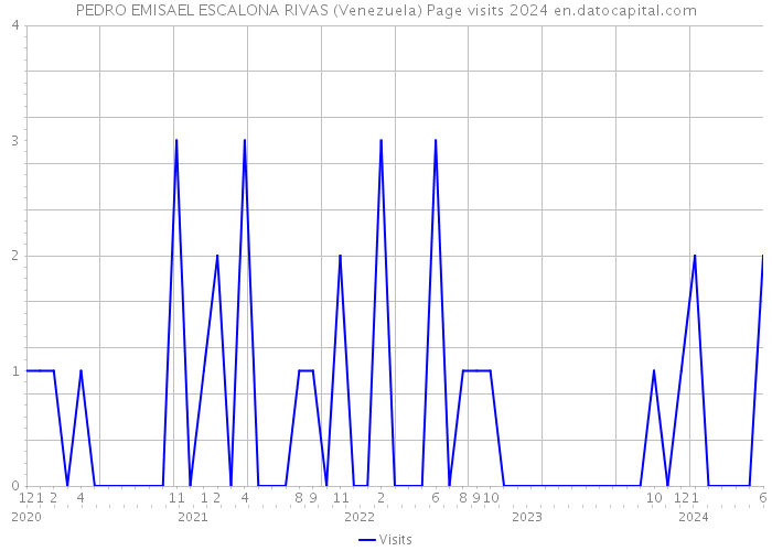 PEDRO EMISAEL ESCALONA RIVAS (Venezuela) Page visits 2024 