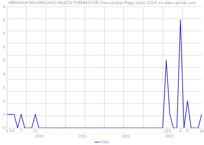 ABRAHAM MAXIMILIANO MUJICA FUENMAYOR (Venezuela) Page visits 2024 