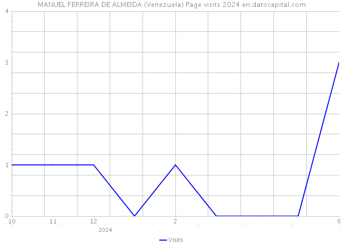 MANUEL FERREIRA DE ALMEIDA (Venezuela) Page visits 2024 