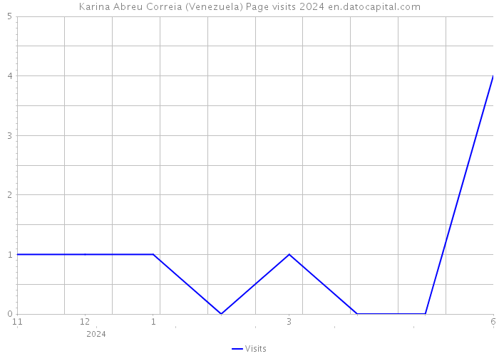 Karina Abreu Correia (Venezuela) Page visits 2024 