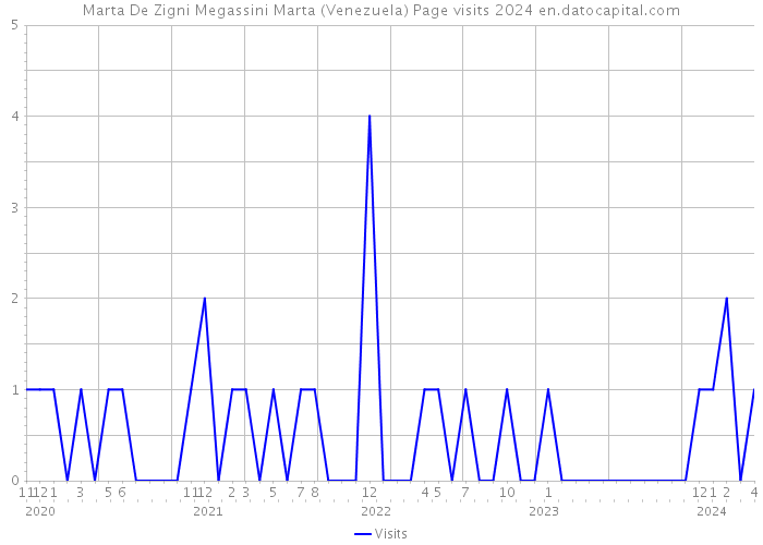 Marta De Zigni Megassini Marta (Venezuela) Page visits 2024 