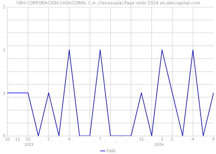 V&H CORPORACION CASACOIMA, C.A. (Venezuela) Page visits 2024 