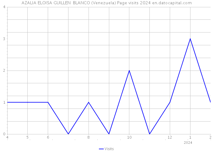 AZALIA ELOISA GUILLEN BLANCO (Venezuela) Page visits 2024 
