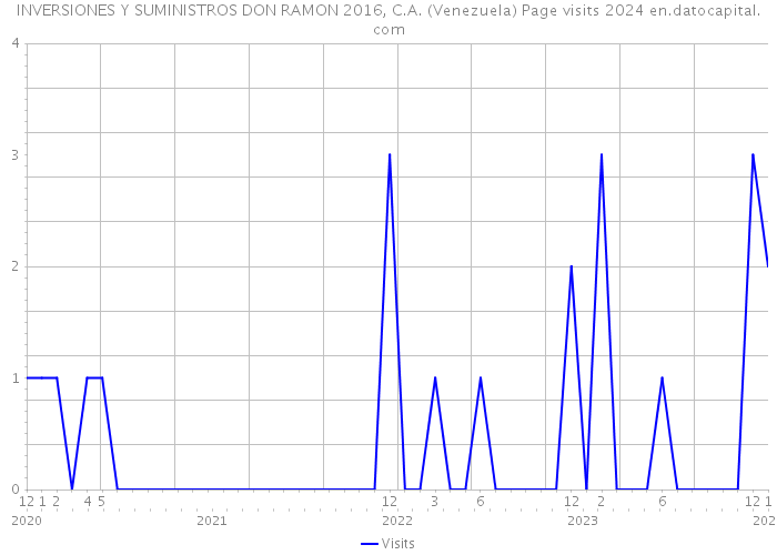INVERSIONES Y SUMINISTROS DON RAMON 2016, C.A. (Venezuela) Page visits 2024 