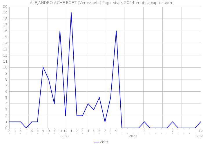 ALEJANDRO ACHE BOET (Venezuela) Page visits 2024 