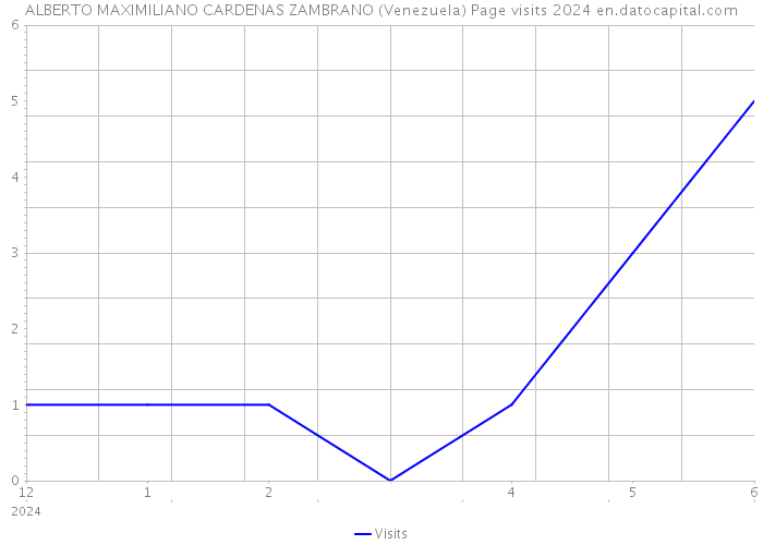 ALBERTO MAXIMILIANO CARDENAS ZAMBRANO (Venezuela) Page visits 2024 