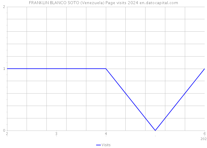 FRANKLIN BLANCO SOTO (Venezuela) Page visits 2024 