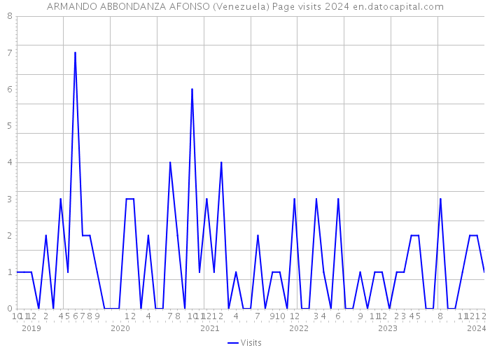 ARMANDO ABBONDANZA AFONSO (Venezuela) Page visits 2024 