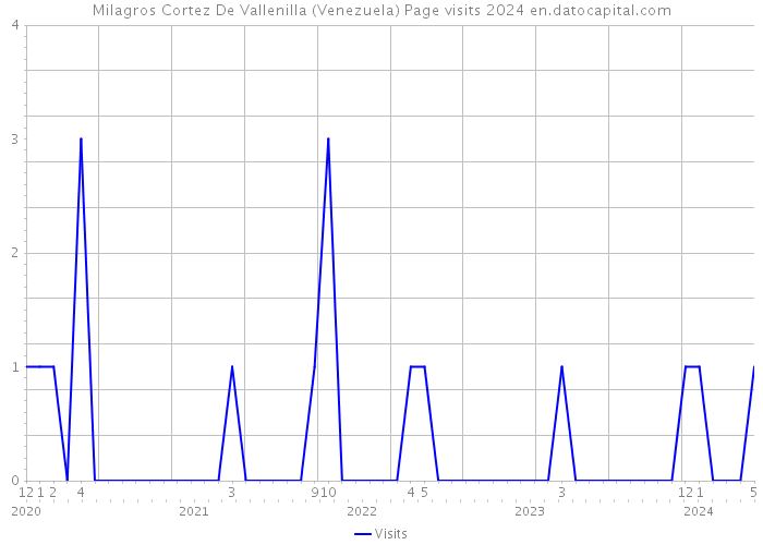 Milagros Cortez De Vallenilla (Venezuela) Page visits 2024 