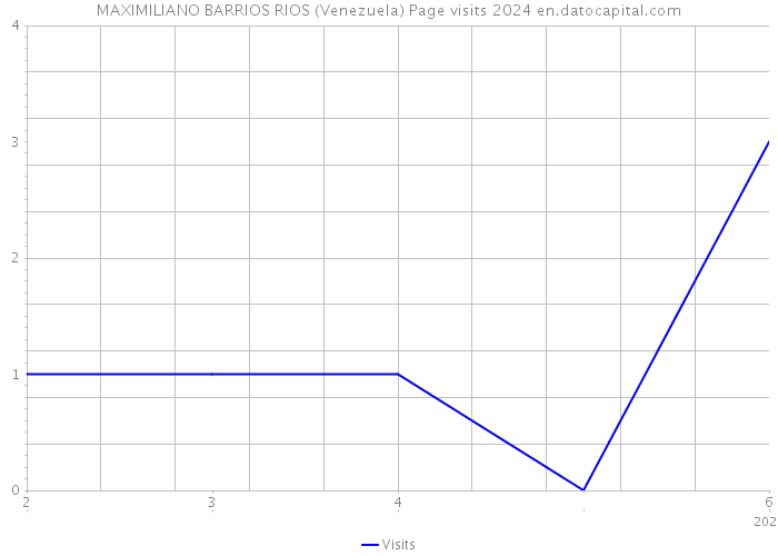 MAXIMILIANO BARRIOS RIOS (Venezuela) Page visits 2024 
