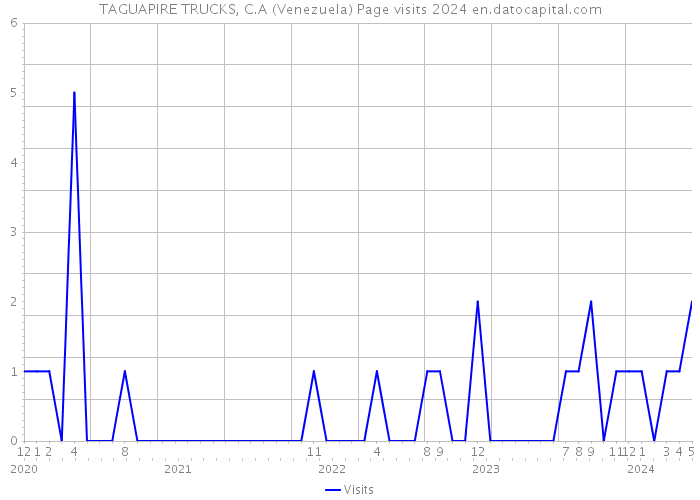 TAGUAPIRE TRUCKS, C.A (Venezuela) Page visits 2024 