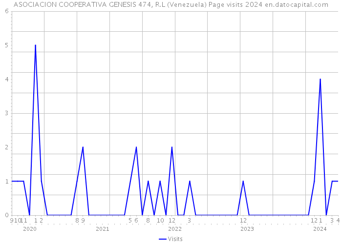 ASOCIACION COOPERATIVA GENESIS 474, R.L (Venezuela) Page visits 2024 