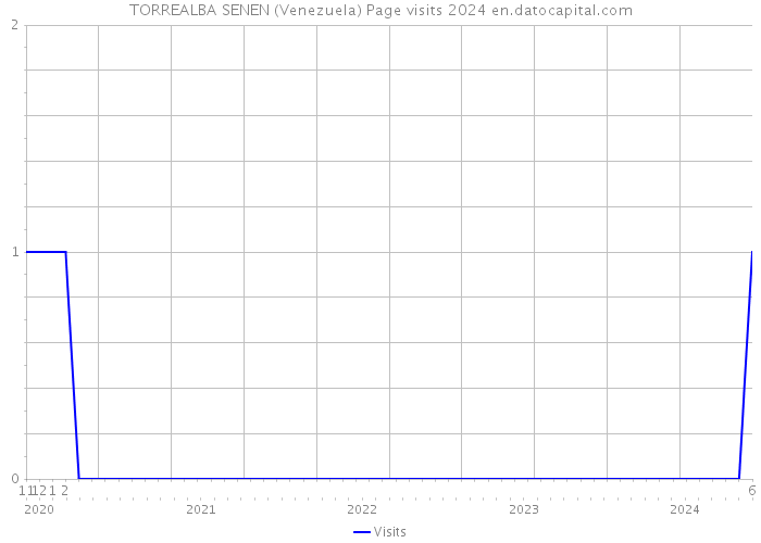 TORREALBA SENEN (Venezuela) Page visits 2024 