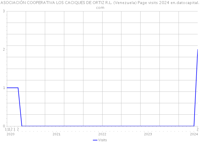 ASOCIACIÓN COOPERATIVA LOS CACIQUES DE ORTIZ R.L. (Venezuela) Page visits 2024 