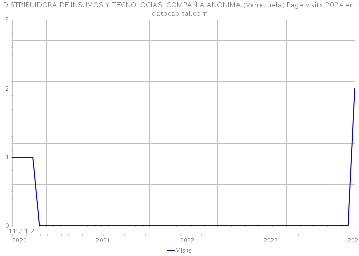 DISTRIBUIDORA DE INSUMOS Y TECNOLOGIAS, COMPAÑIA ANONIMA (Venezuela) Page visits 2024 